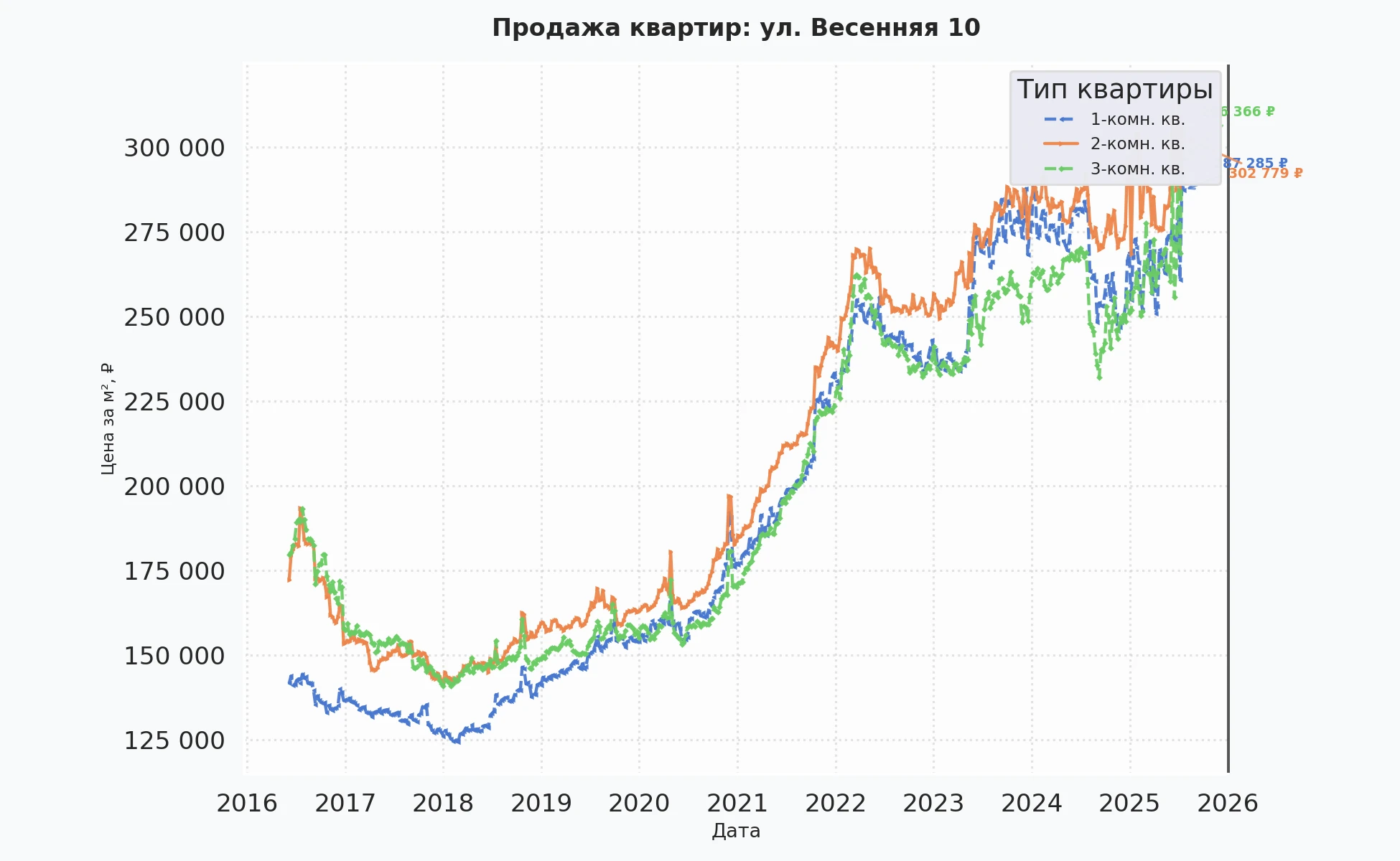 График изменения цены на квартиру Москва, ул. Весенняя, 10 10