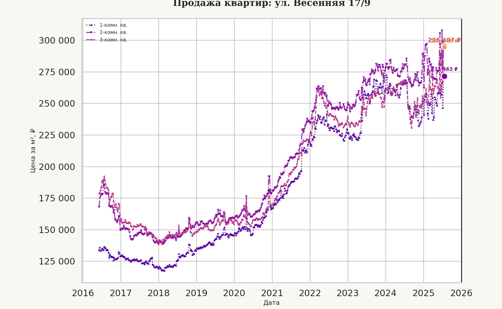 График изменения цены на квартиру Москва, ул. Весенняя, 17/9 17/9
