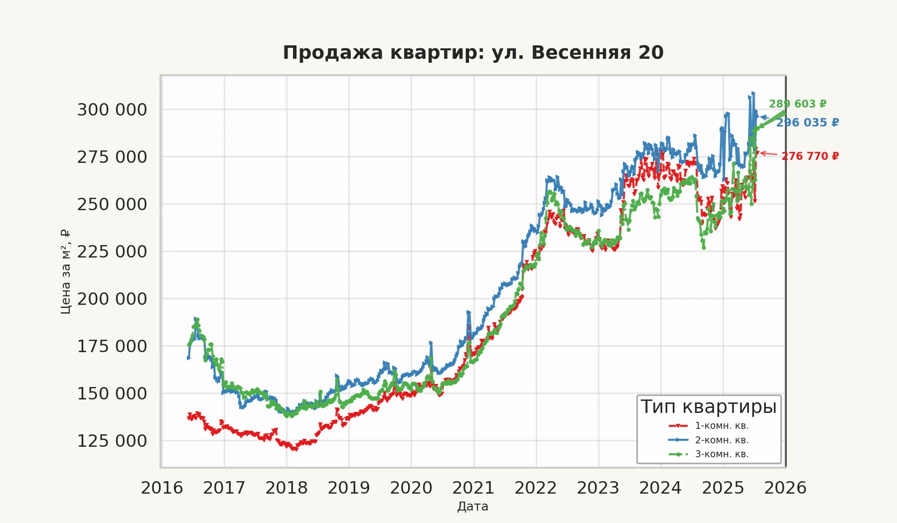 График изменения цены на квартиру Москва, ул. Весенняя, 20 20