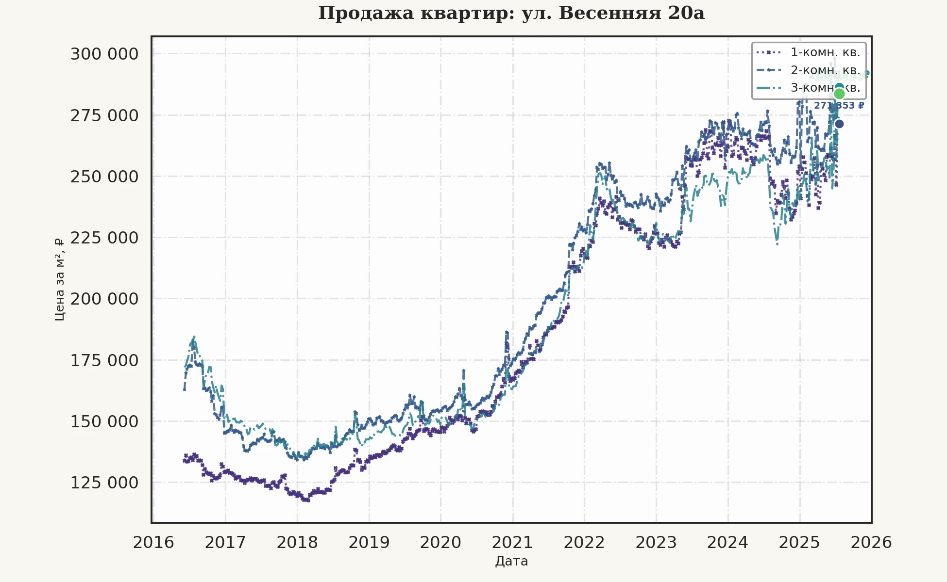 График изменения цены на квартиру Москва, ул. Весенняя, 20А 20А
