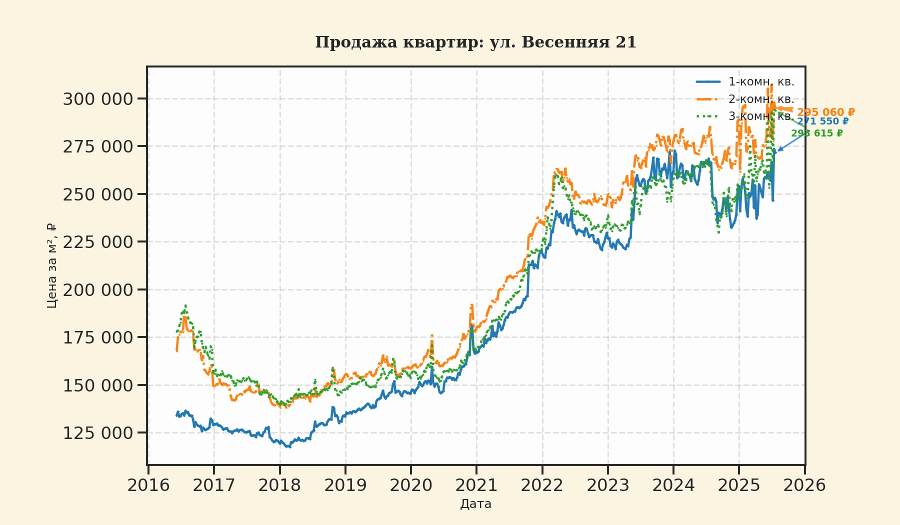 График изменения цены на квартиру Москва, ул. Весенняя, 21 21