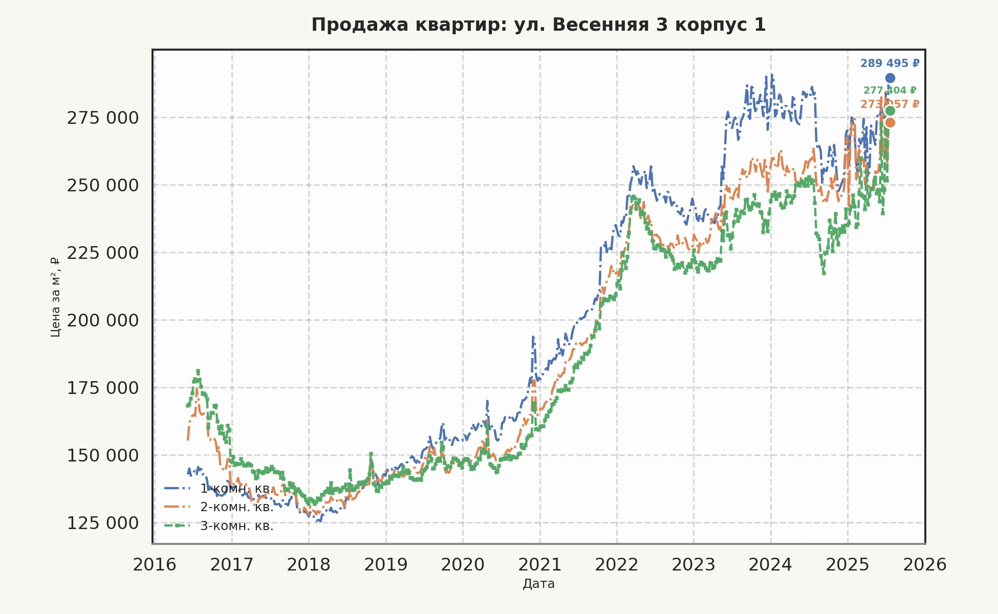 График изменения цены на квартиру Москва, ул. Весенняя, 3 корпус 1 3 корпус 1