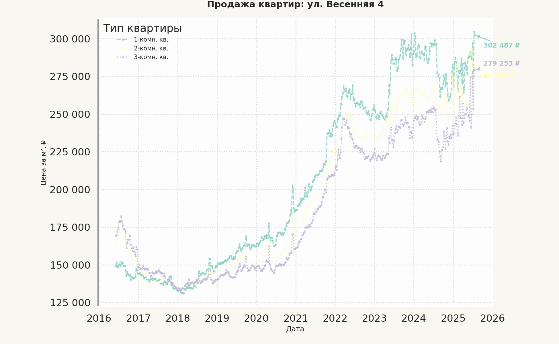 График изменения цены на квартиру Москва, ул. Весенняя, 4 4