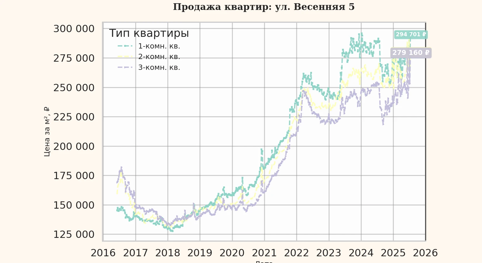 График изменения цены на квартиру Москва, ул. Весенняя, 5 5