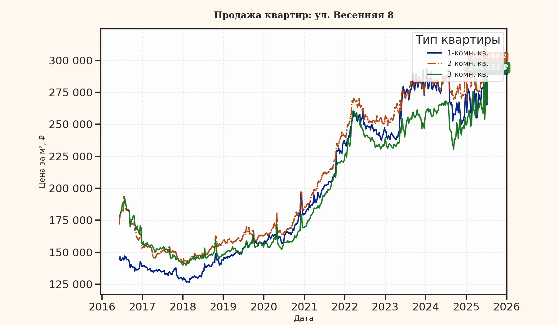 График изменения цены на квартиру Москва, ул. Весенняя, 8 8
