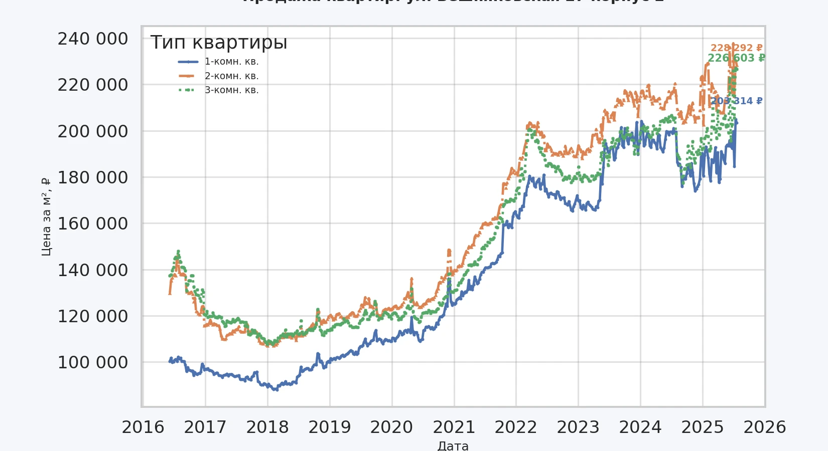 График изменения цены на квартиру Москва, ул. Вешняковская, 27 корпус 2 27 корпус 2