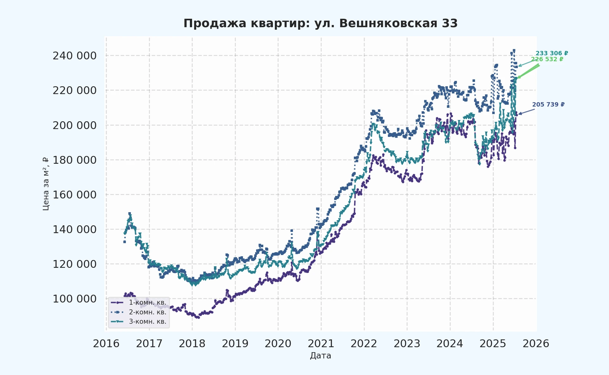 График изменения цены на квартиру Москва, ул. Вешняковская, 33 33