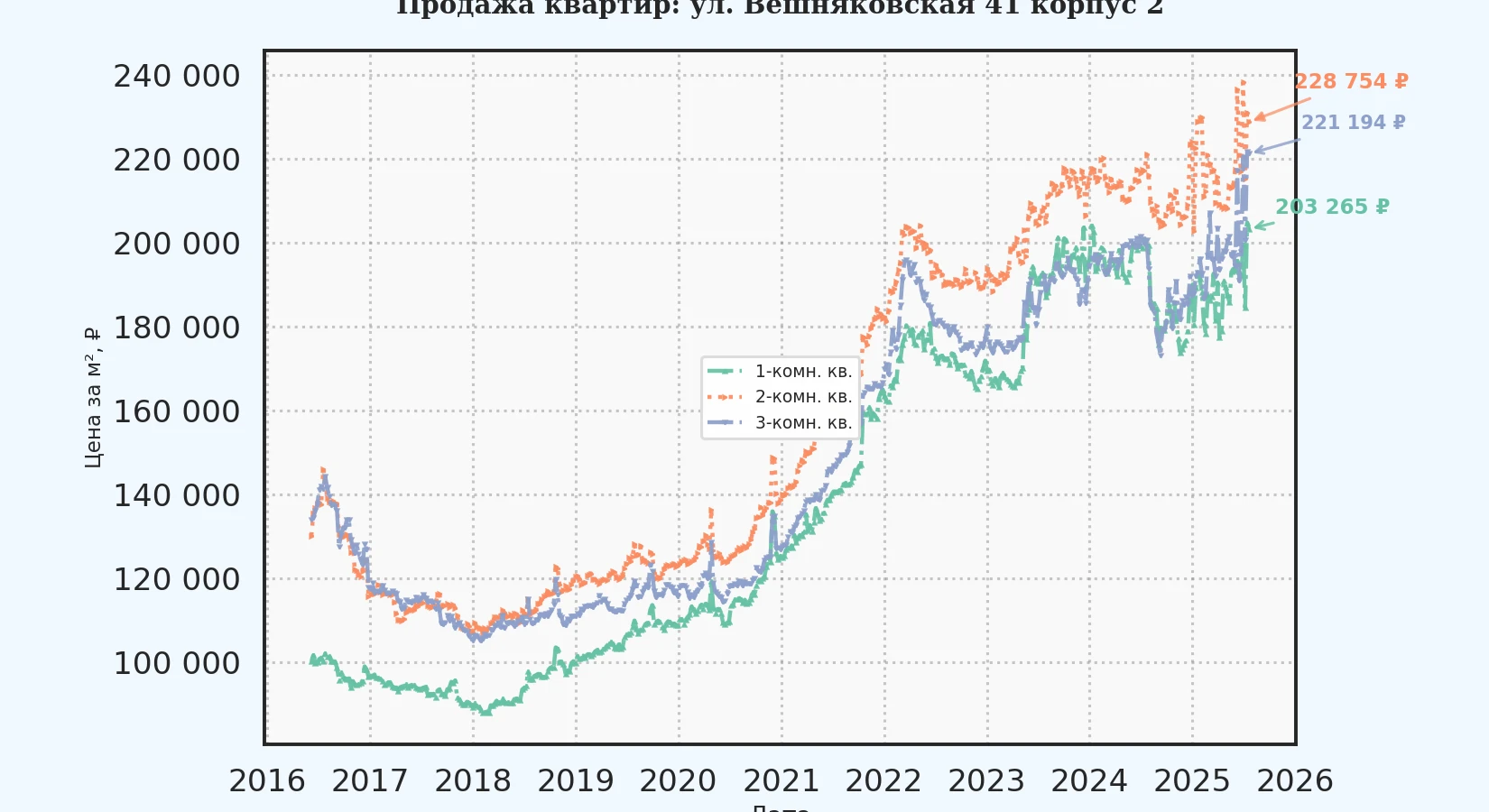 График изменения цены на квартиру Москва, ул. Вешняковская, 41 корпус 2 41 корпус 2