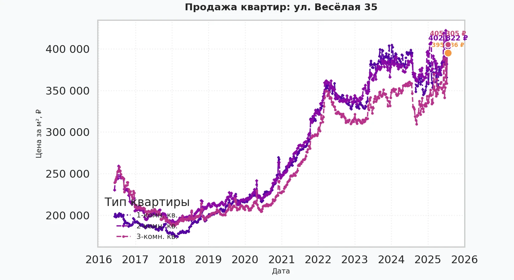 График изменения цены на квартиру Москва, ул. Весёлая, 35 35