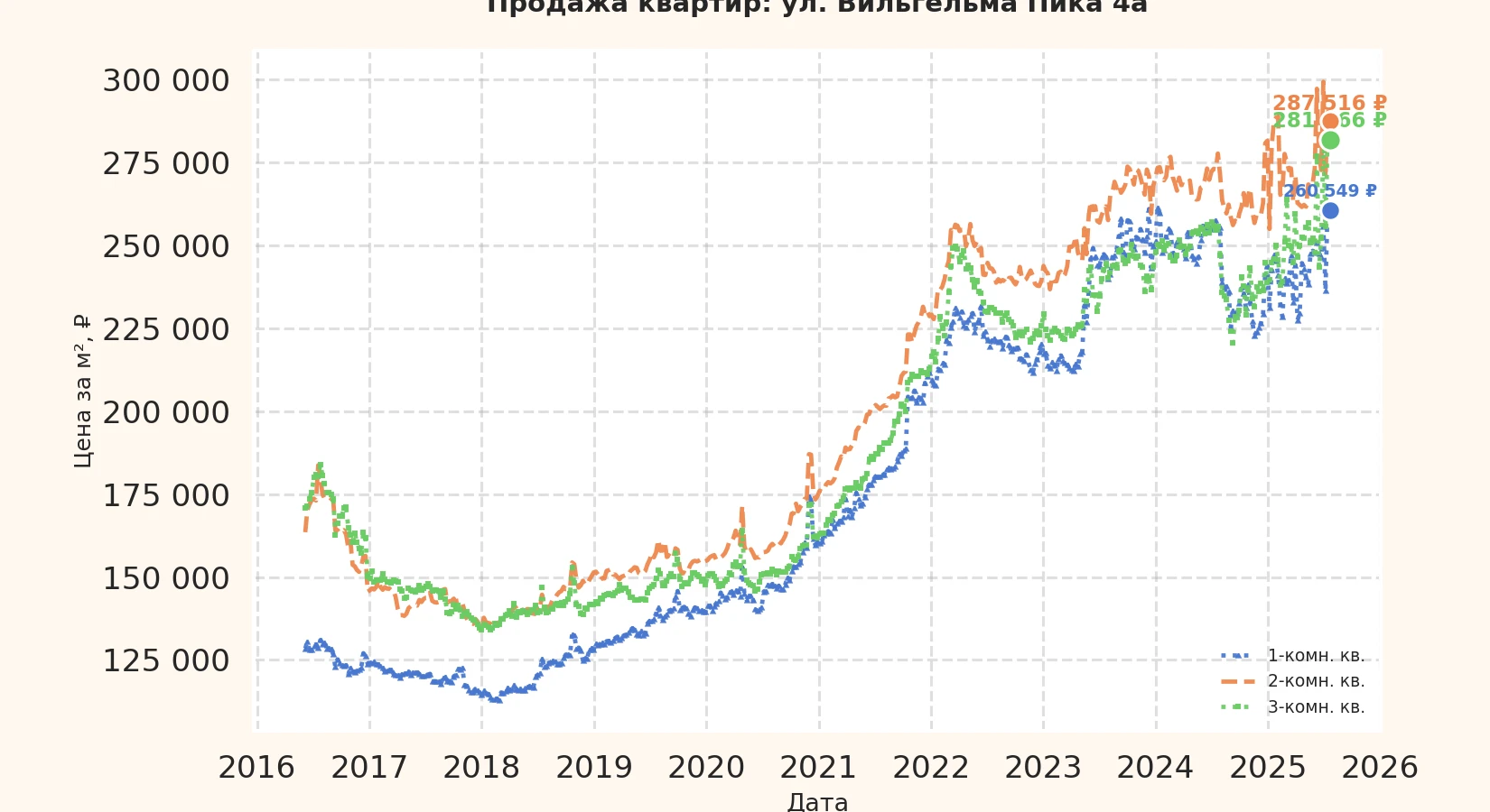 График изменения цены на квартиру Москва, ул. Вильгельма Пика, 4А 4А
