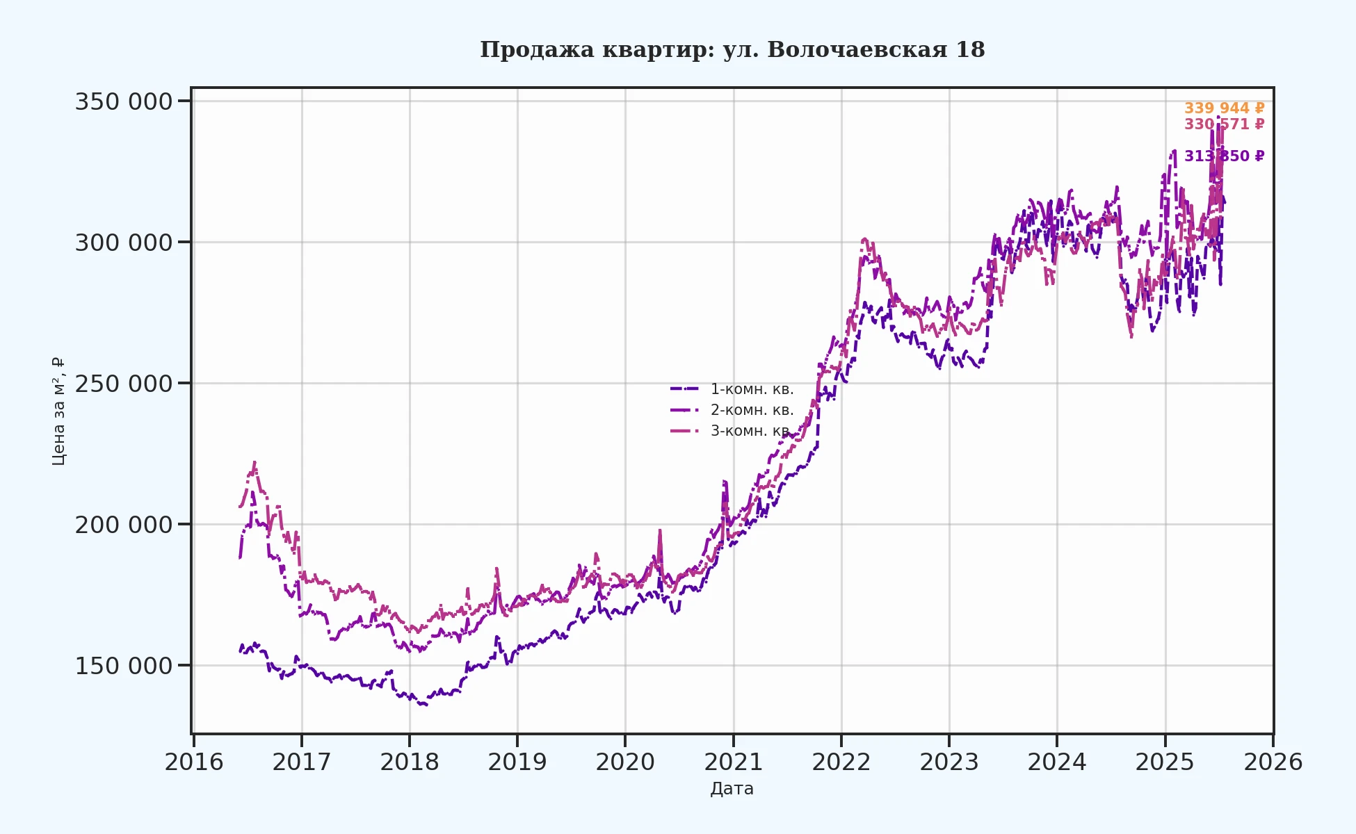 График изменения цены на квартиру Москва, ул. Волочаевская, 18 18