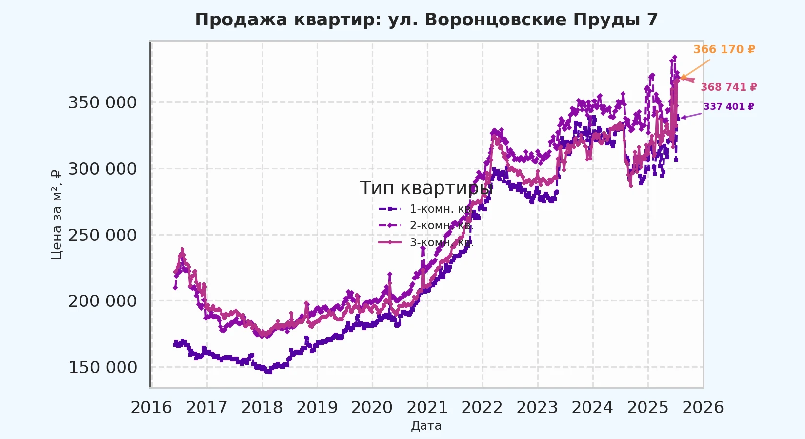 График изменения цены на квартиру Москва, ул. Воронцовские Пруды, 7 7