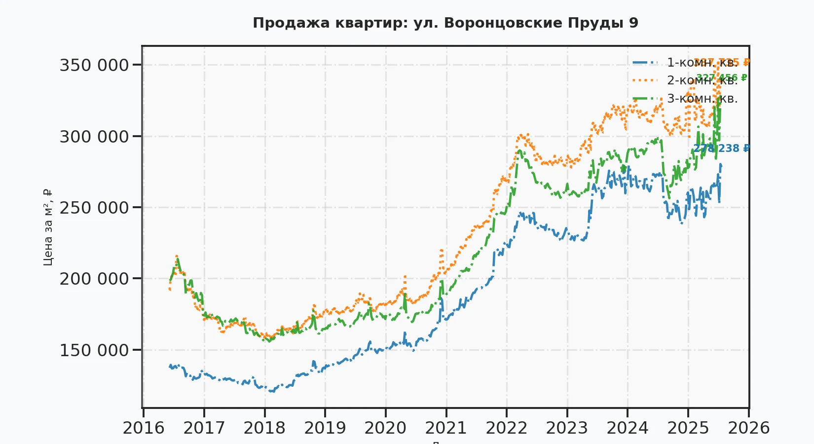 График изменения цены на квартиру Москва, ул. Воронцовские Пруды, 9 9