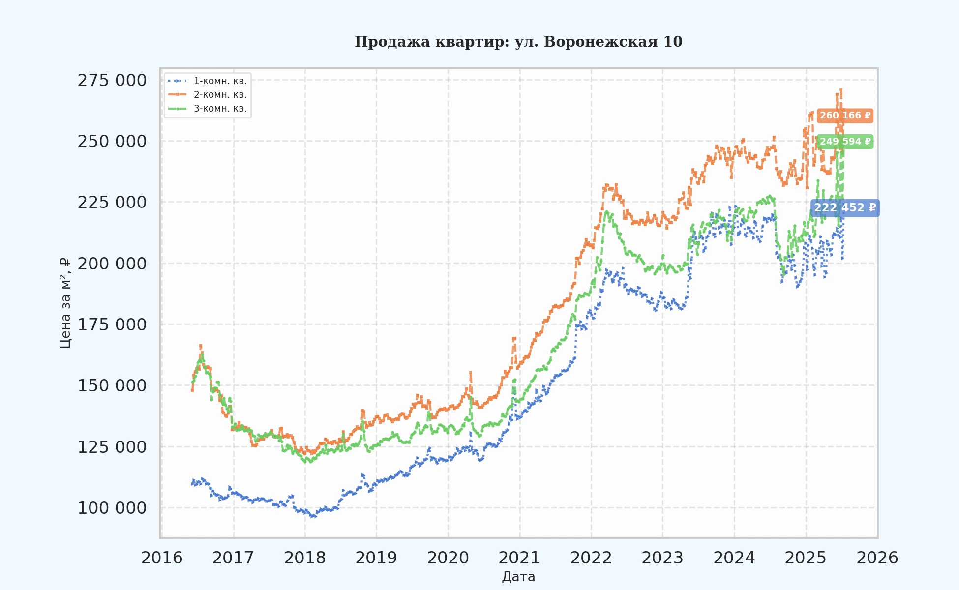 График изменения цены на квартиру Москва, ул. Воронежская, 10 10