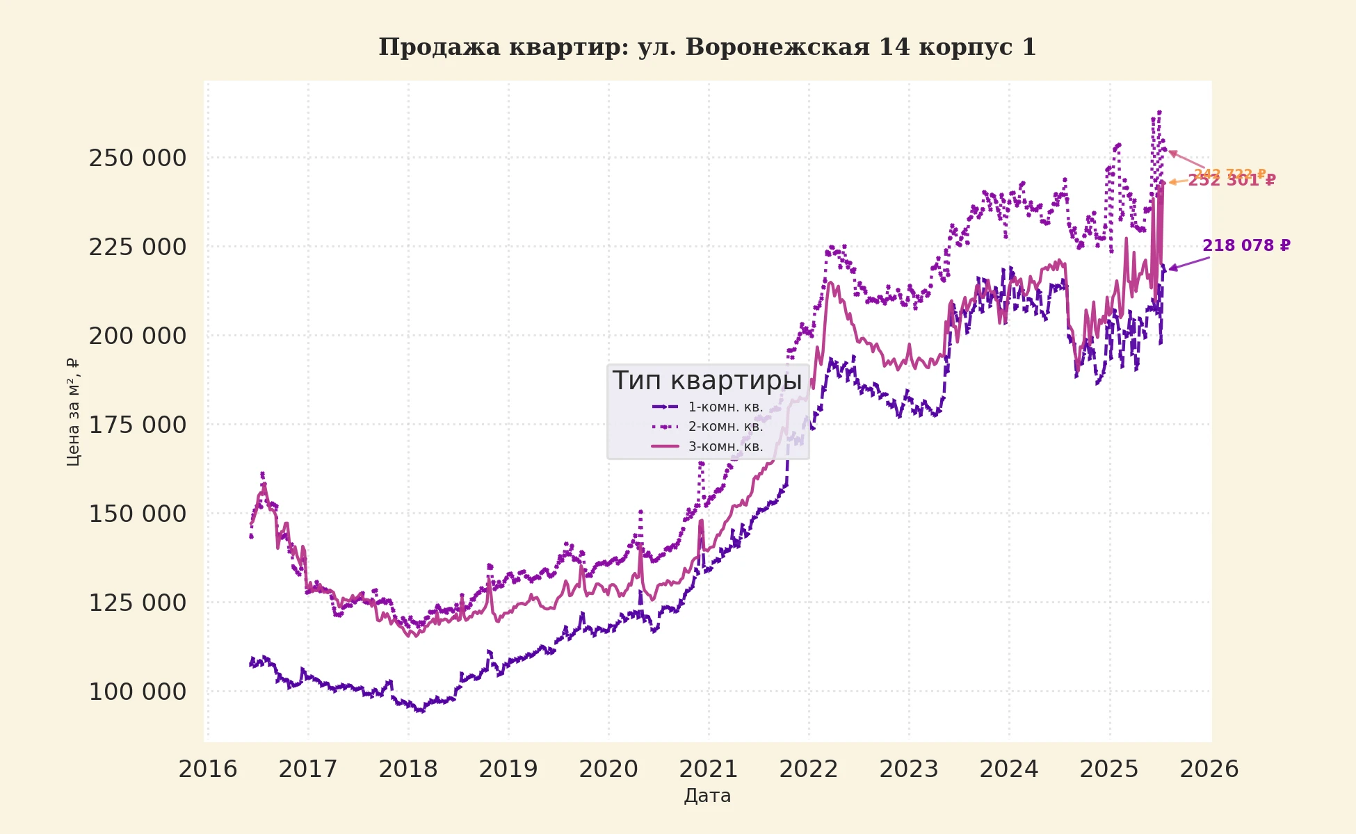 График изменения цены на квартиру Москва, ул. Воронежская, 14 корпус 1 14 корпус 1