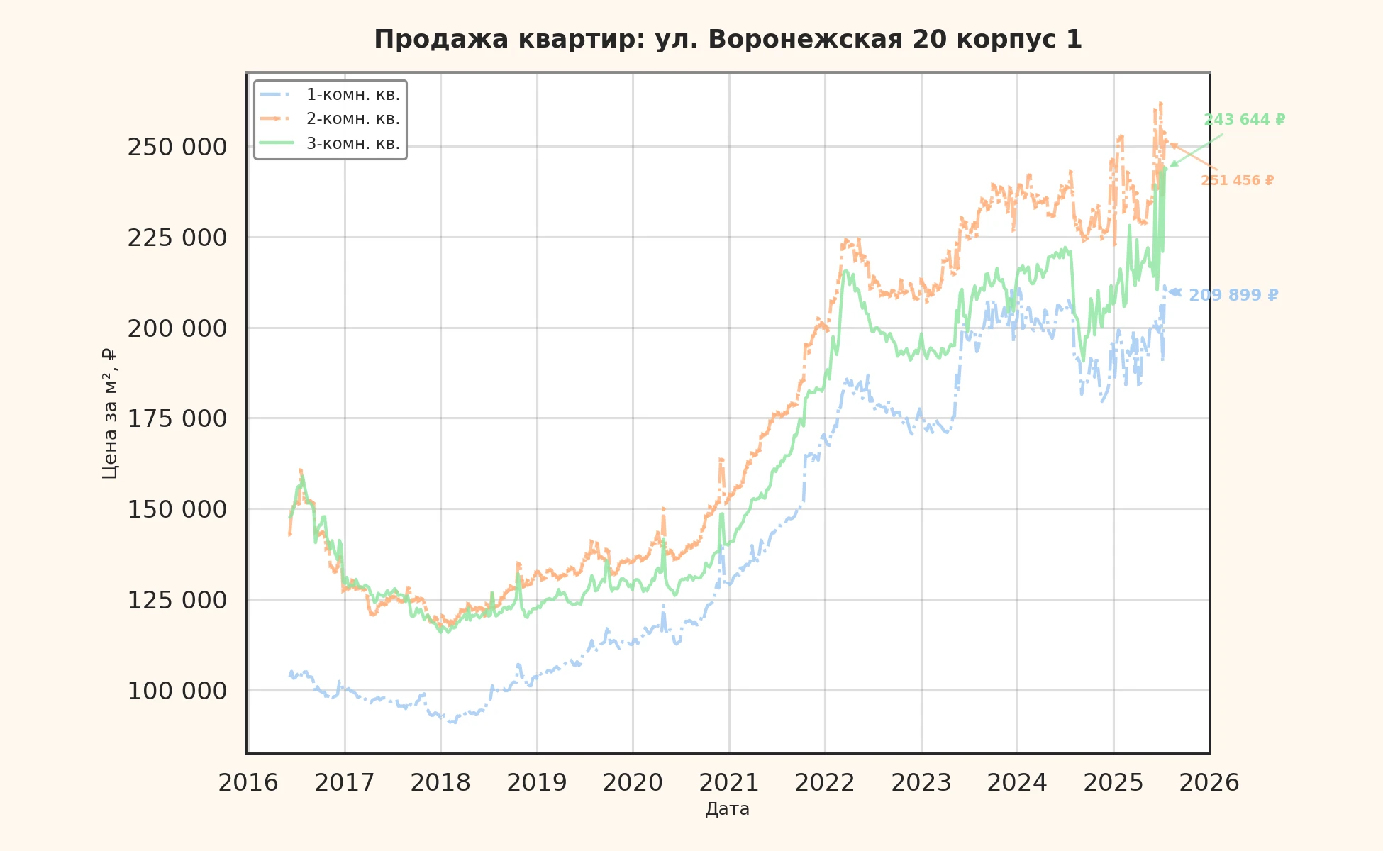 График изменения цены на квартиру Москва, ул. Воронежская, 20 корпус 1 20 корпус 1