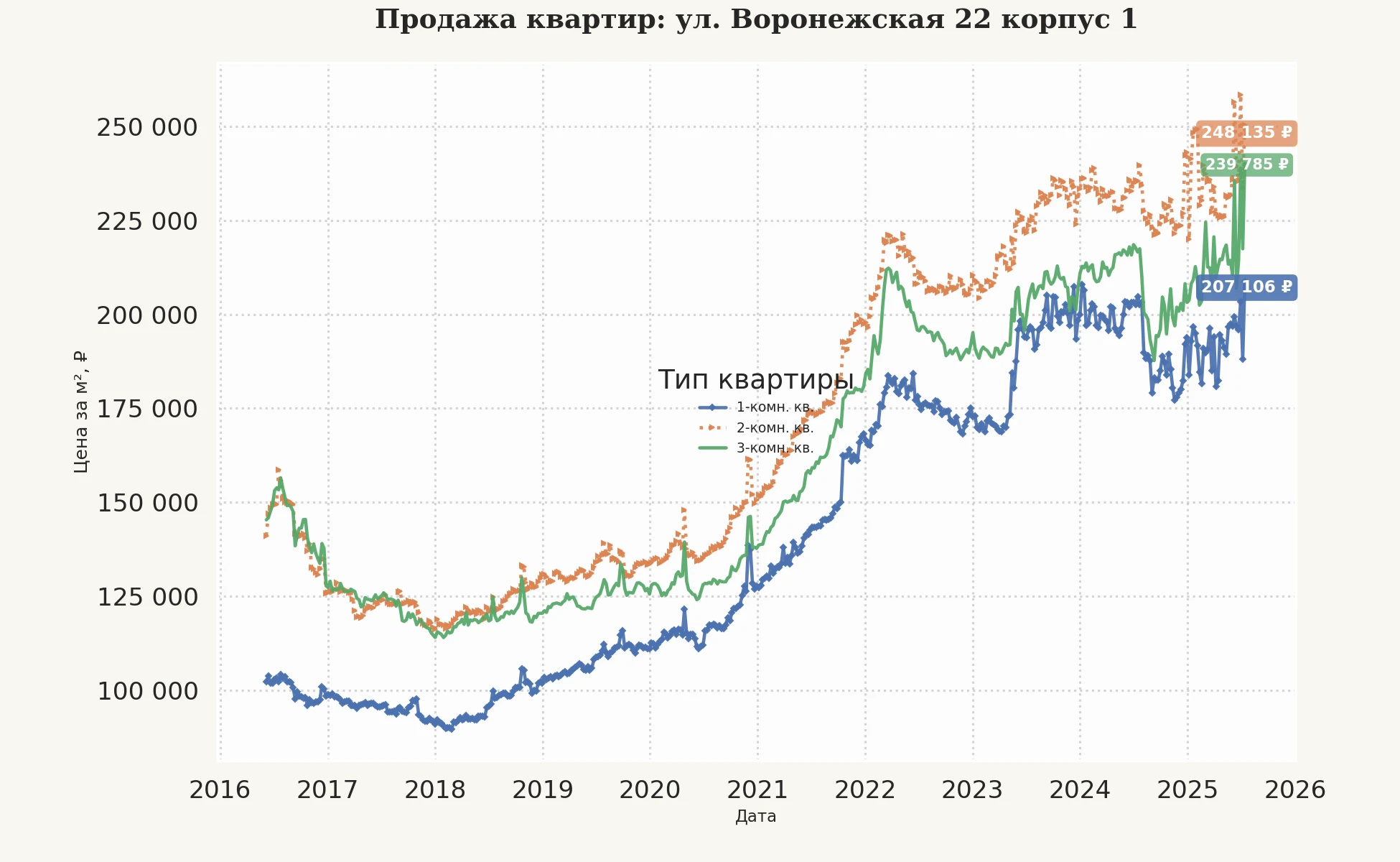 График изменения цены на квартиру Москва, ул. Воронежская, 22 корпус 1 22 корпус 1