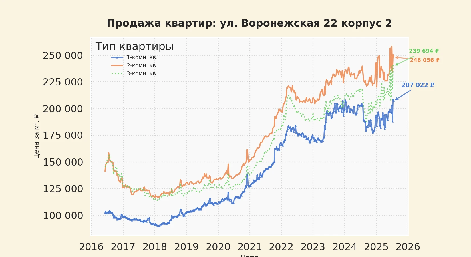 График изменения цены на квартиру Москва, ул. Воронежская, 22 корпус 2 22 корпус 2
