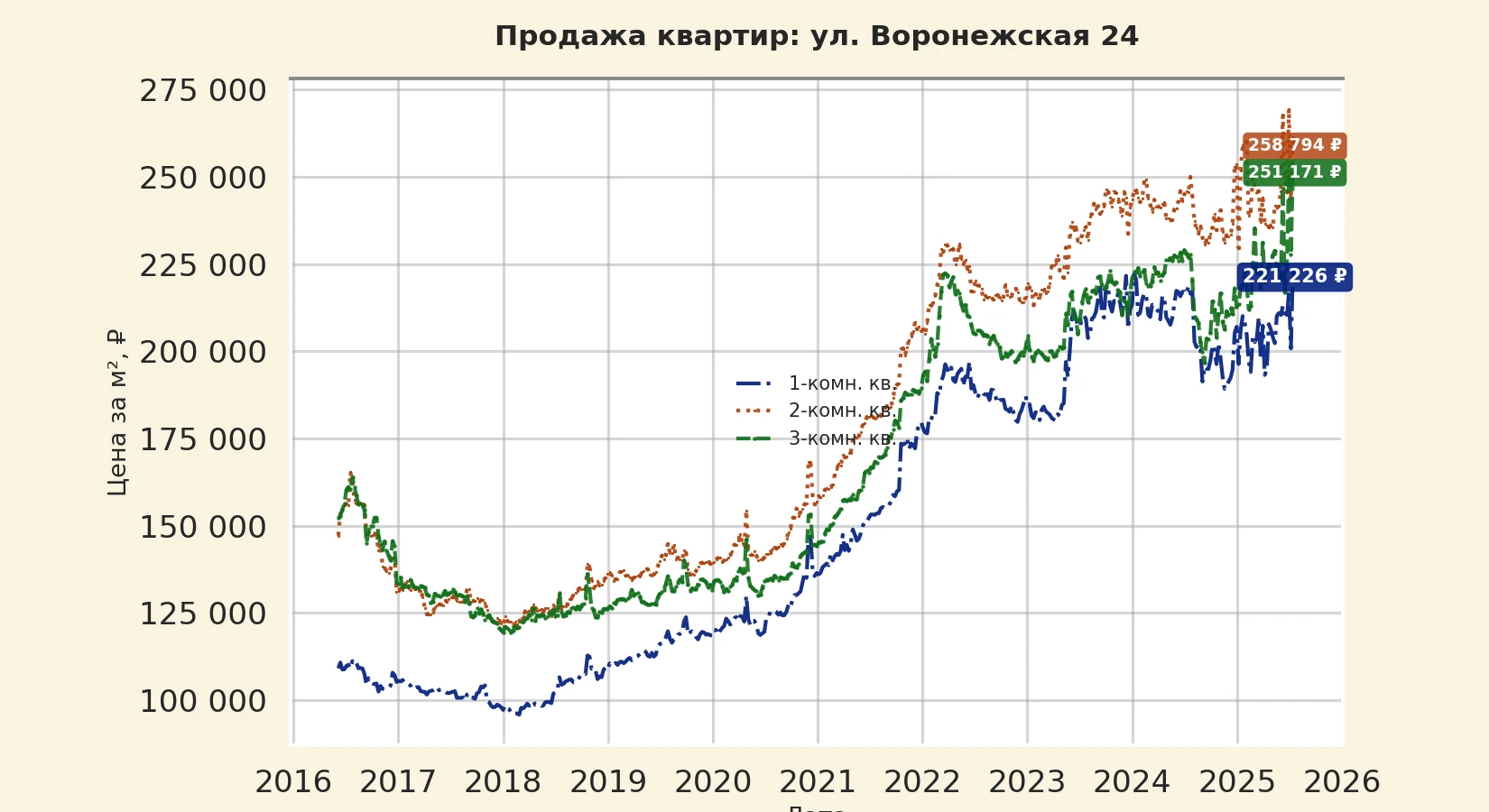 График изменения цены на квартиру Москва, ул. Воронежская, 24 24