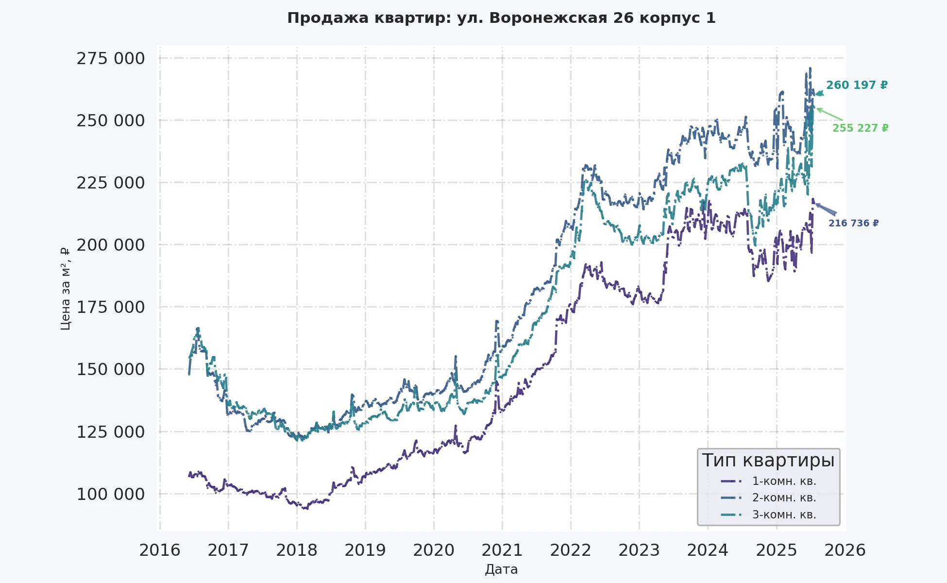 График изменения цены на квартиру Москва, ул. Воронежская, 26 корпус 1 26 корпус 1