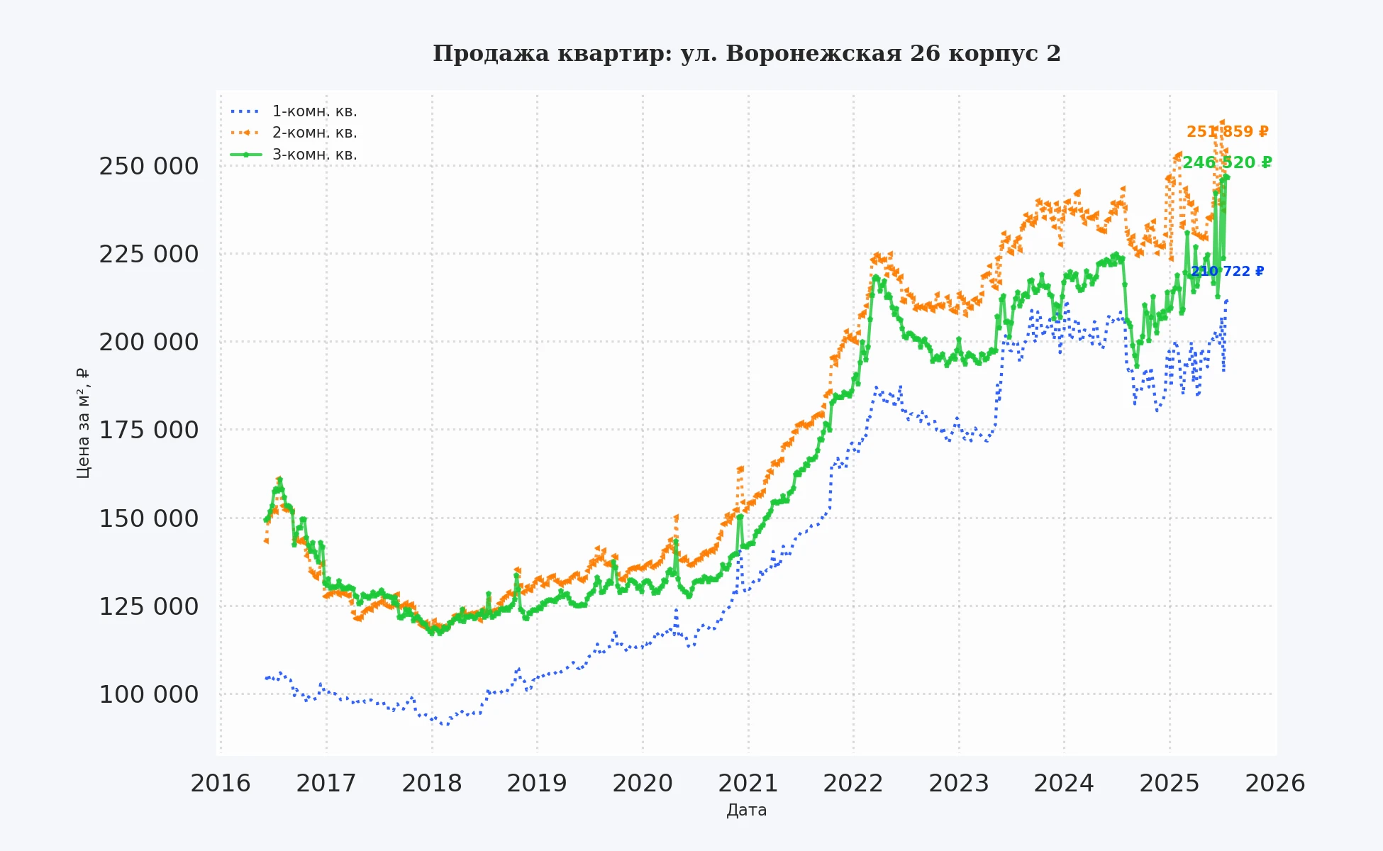 График изменения цены на квартиру Москва, ул. Воронежская, 26 корпус 2 26 корпус 2