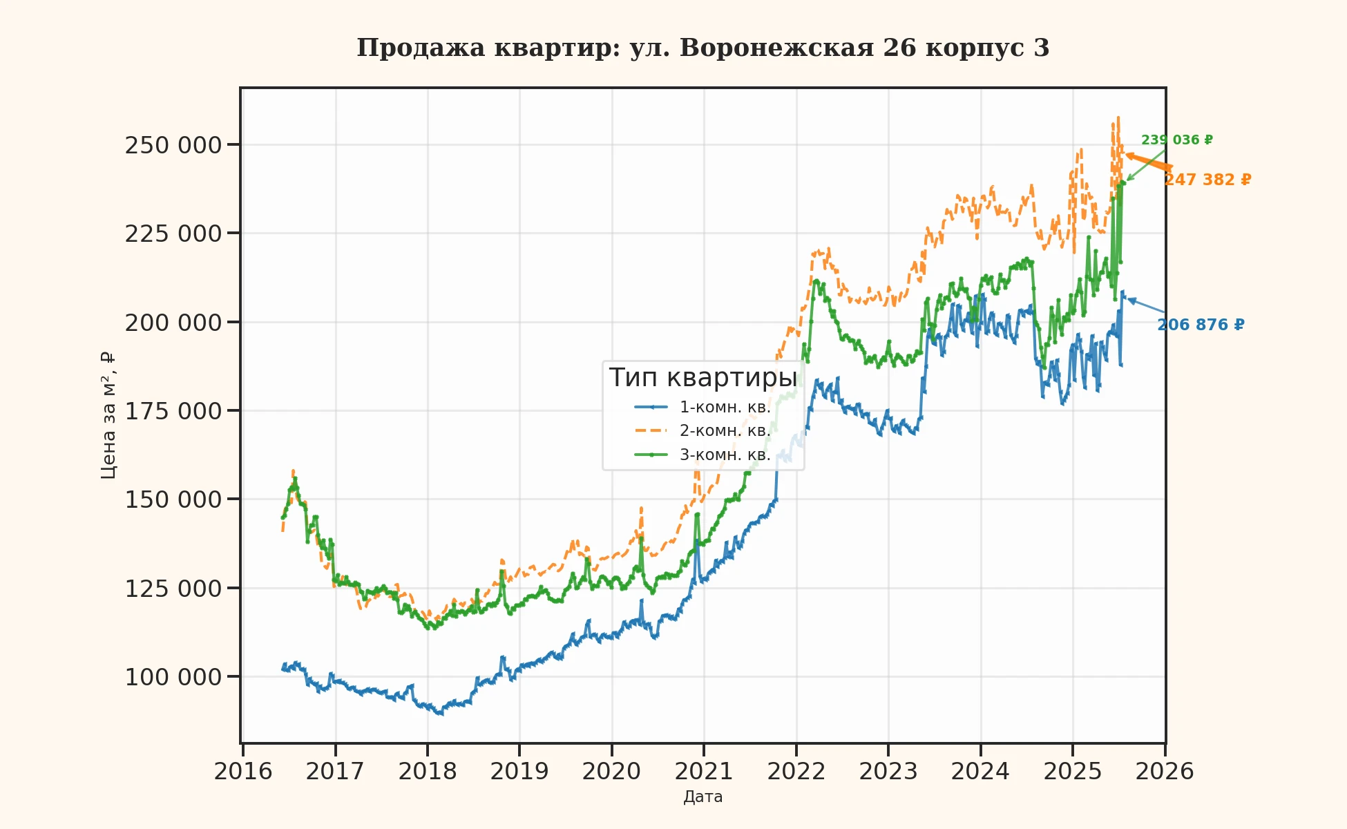 График изменения цены на квартиру Москва, ул. Воронежская, 26 корпус 3 26 корпус 3