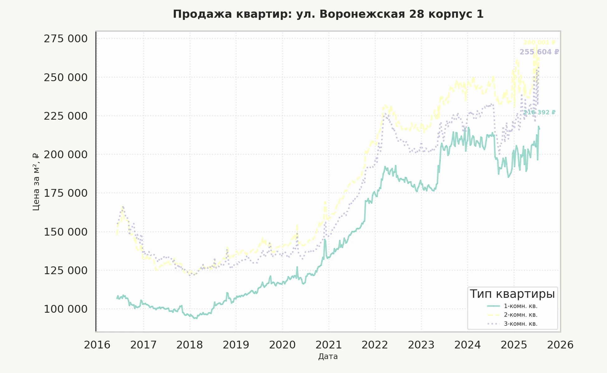 График изменения цены на квартиру Москва, ул. Воронежская, 28 корпус 1 28 корпус 1
