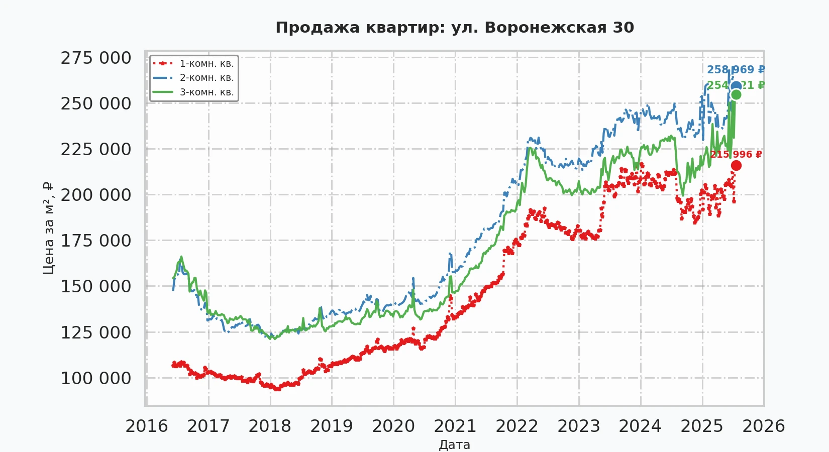 График изменения цены на квартиру Москва, ул. Воронежская, 30 30