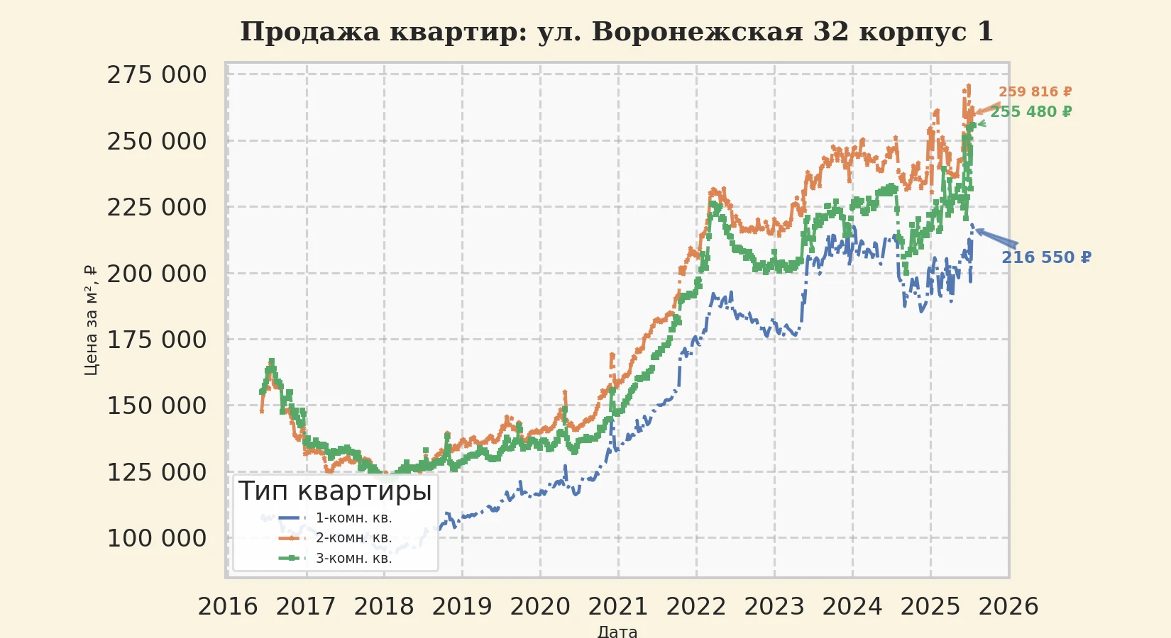График изменения цены на квартиру Москва, ул. Воронежская, 32 корпус 1 32 корпус 1