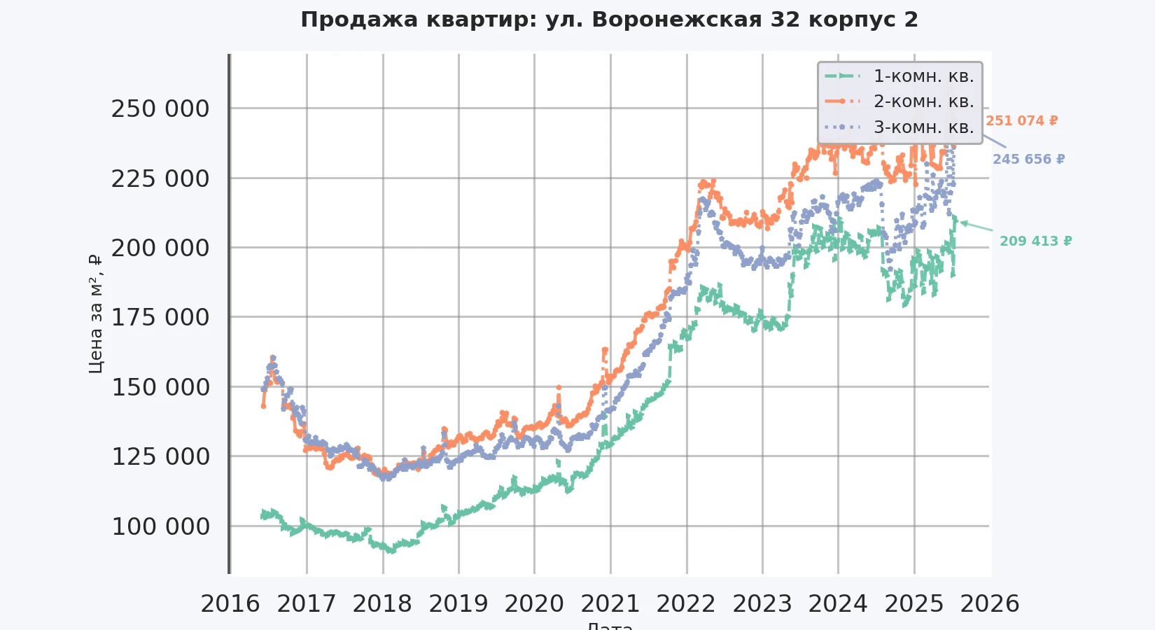 График изменения цены на квартиру Москва, ул. Воронежская, 32 корпус 2 32 корпус 2