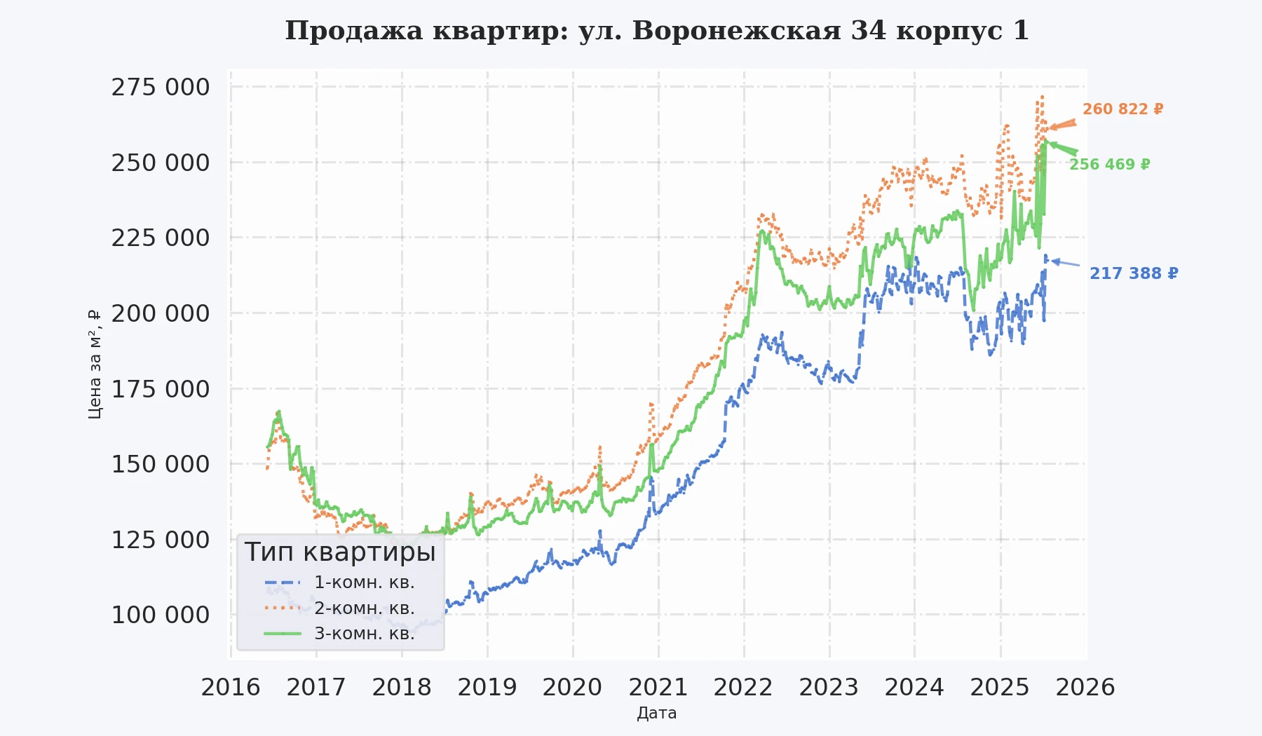 График изменения цены на квартиру Москва, ул. Воронежская, 34 корпус 1 34 корпус 1