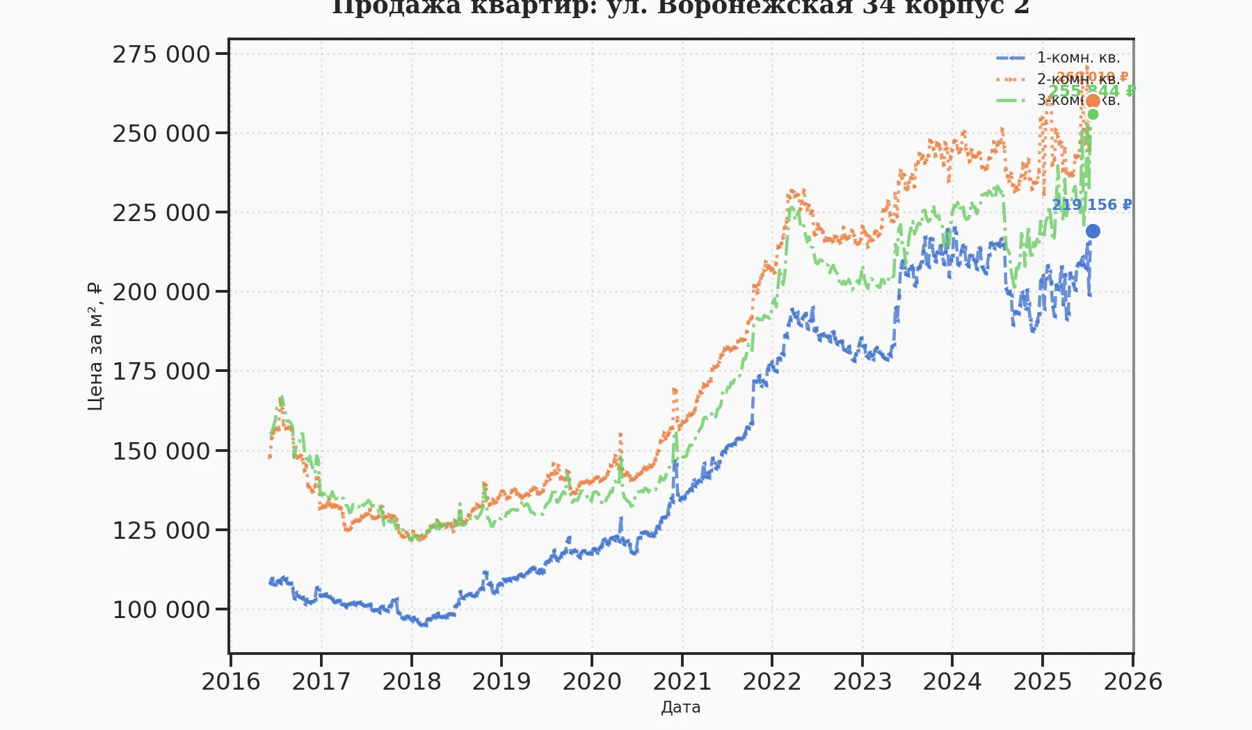 График изменения цены на квартиру Москва, ул. Воронежская, 34 корпус 2 34 корпус 2