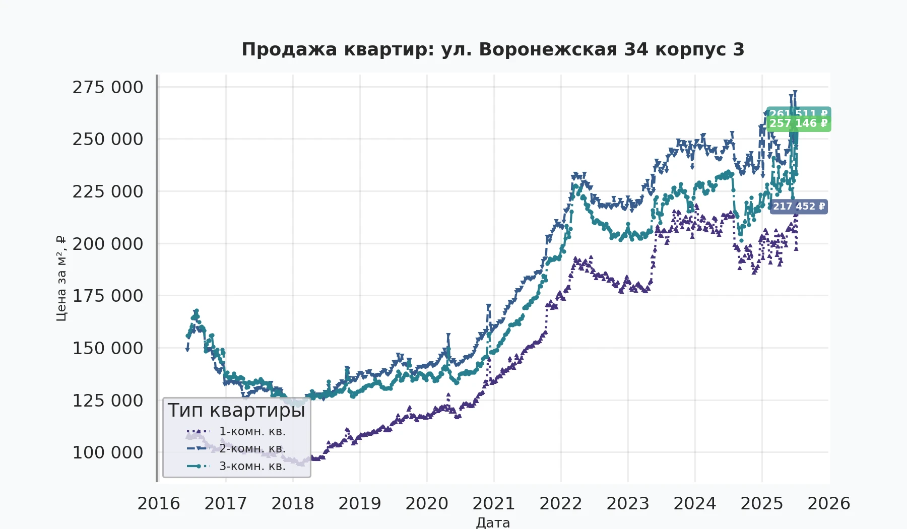 График изменения цены на квартиру Москва, ул. Воронежская, 34 корпус 3 34 корпус 3