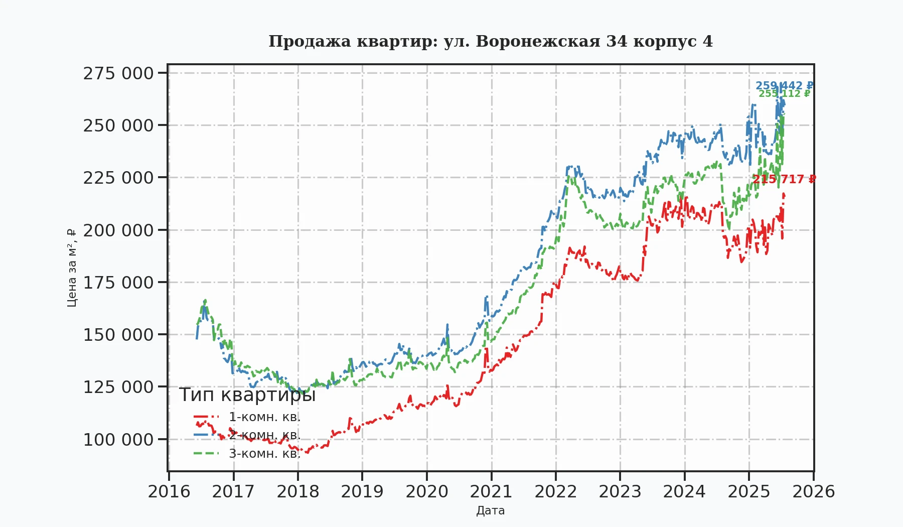 График изменения цены на квартиру Москва, ул. Воронежская, 34 корпус 4 34 корпус 4