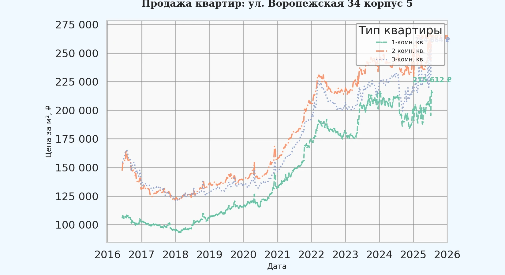 График изменения цены на квартиру Москва, ул. Воронежская, 34 корпус 5 34 корпус 5