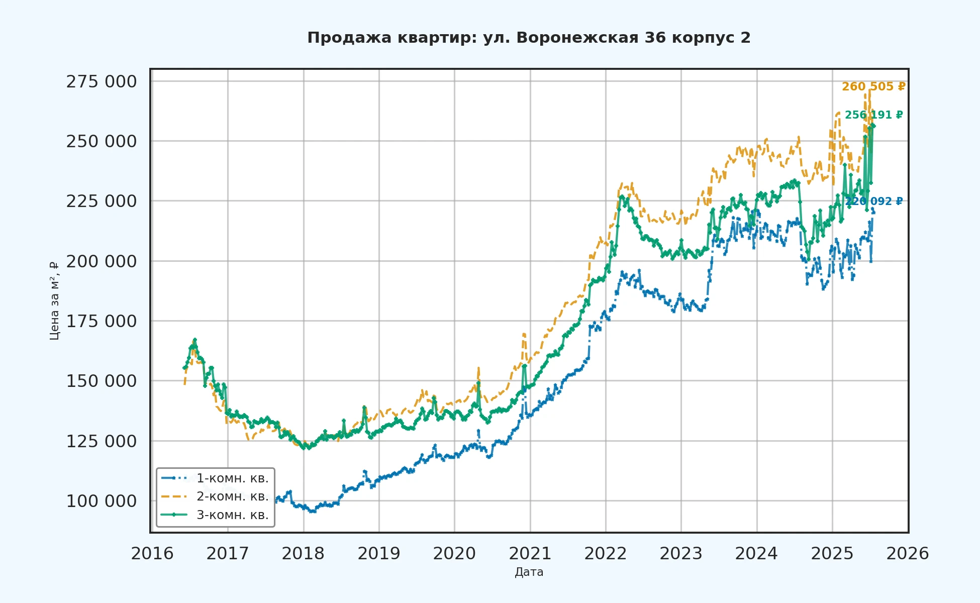 График изменения цены на квартиру Москва, ул. Воронежская, 36 корпус 2 36 корпус 2