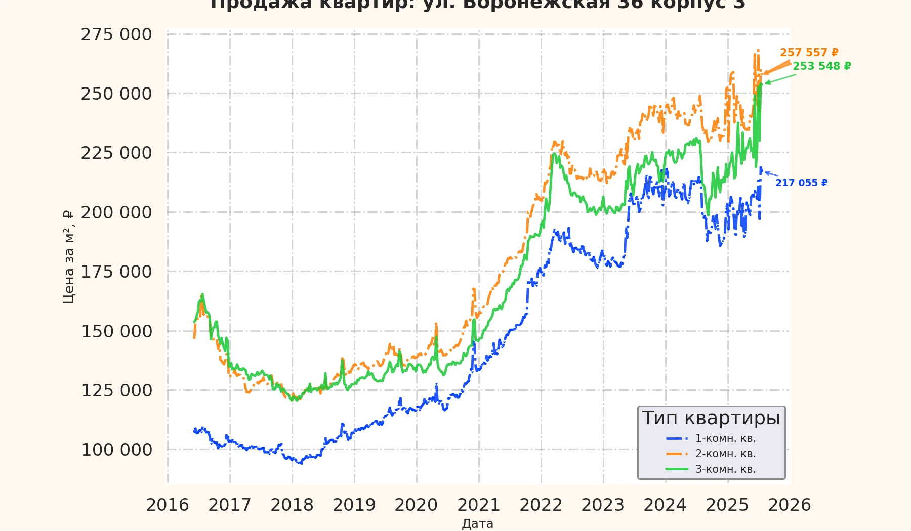 График изменения цены на квартиру Москва, ул. Воронежская, 36 корпус 3 36 корпус 3