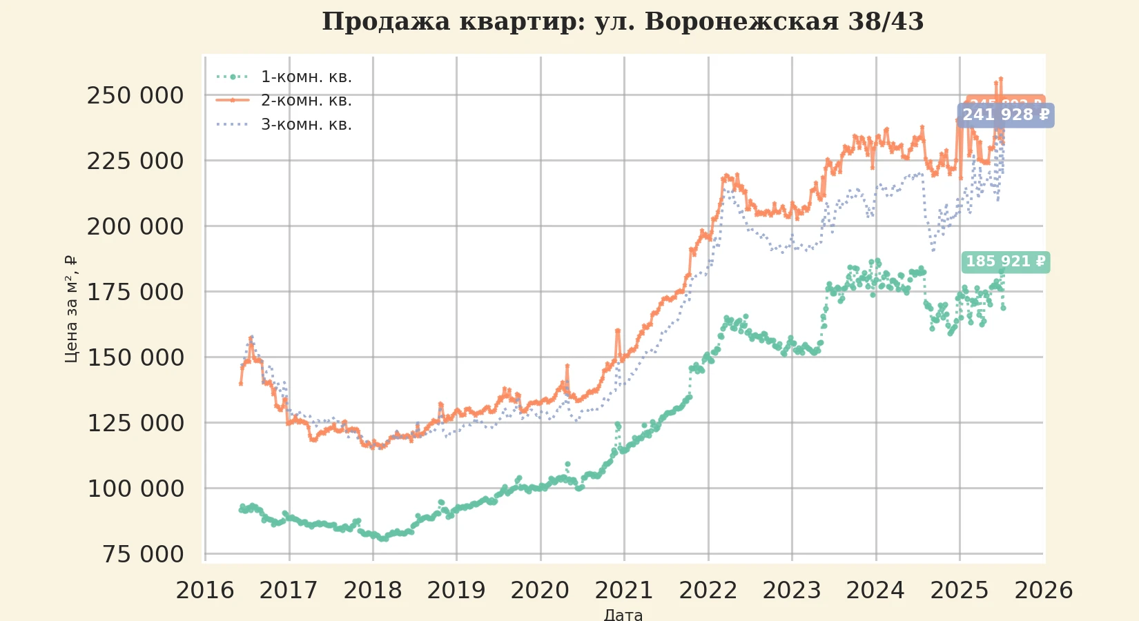 График изменения цены на квартиру Москва, ул. Воронежская, 38/43 38/43