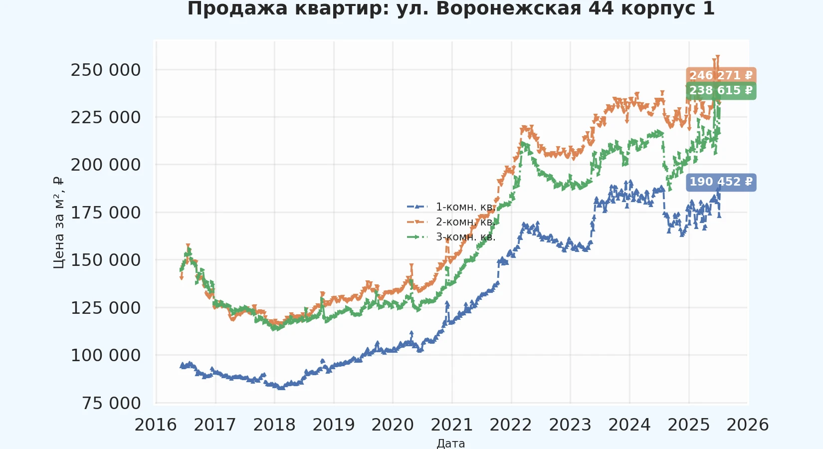 График изменения цены на квартиру Москва, ул. Воронежская, 44 корпус 1 44 корпус 1