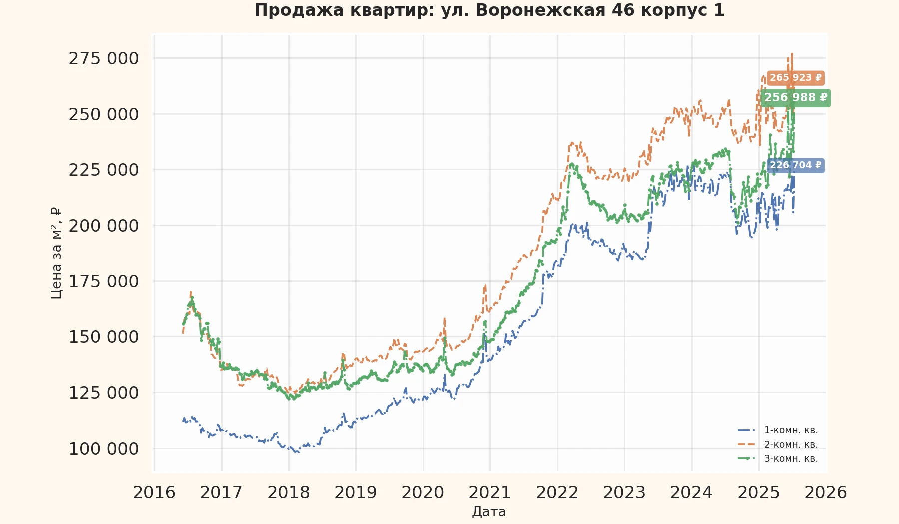 График изменения цены на квартиру Москва, ул. Воронежская, 46 корпус 1 46 корпус 1