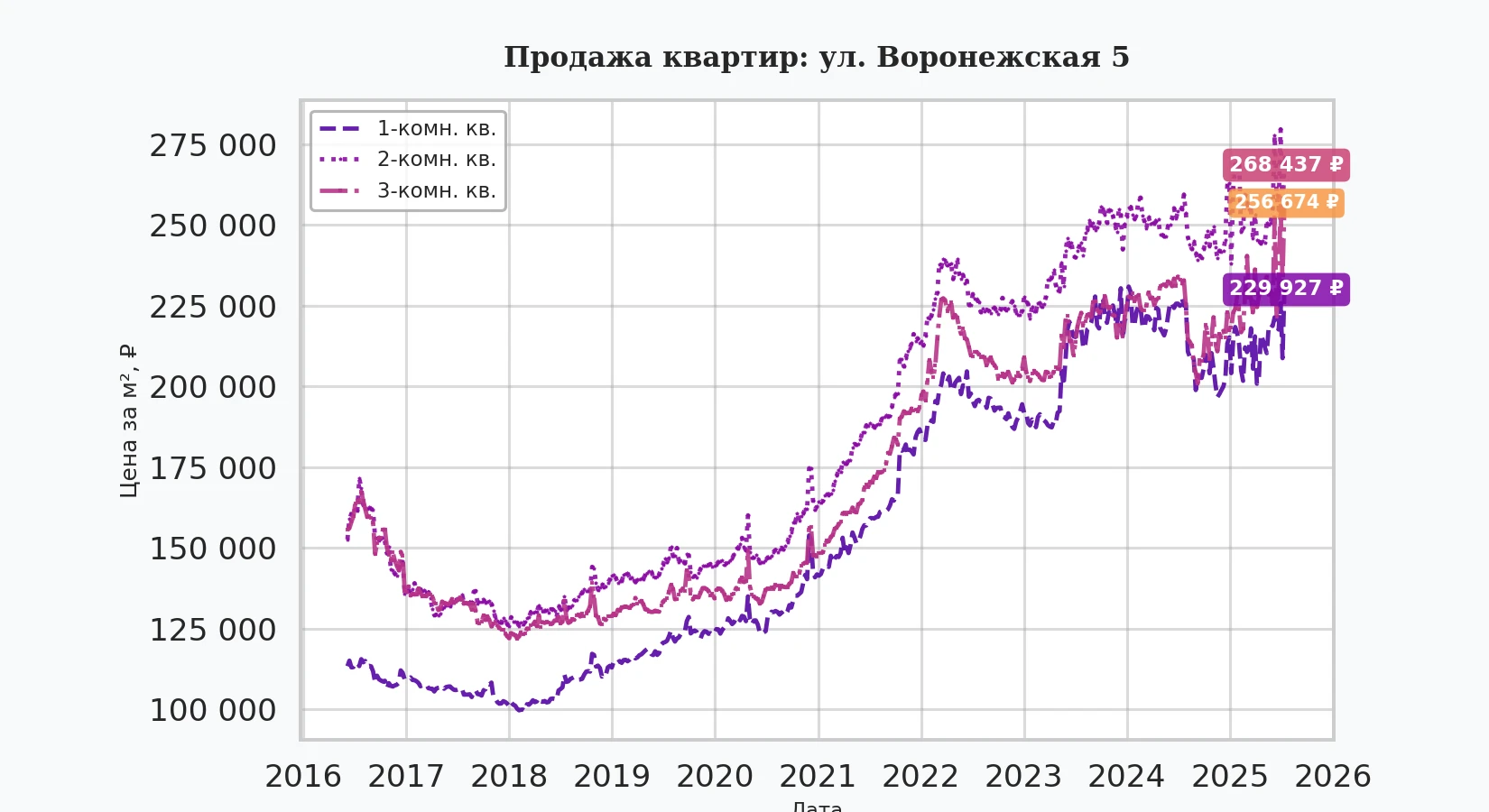 График изменения цены на квартиру Москва, ул. Воронежская, 5 5