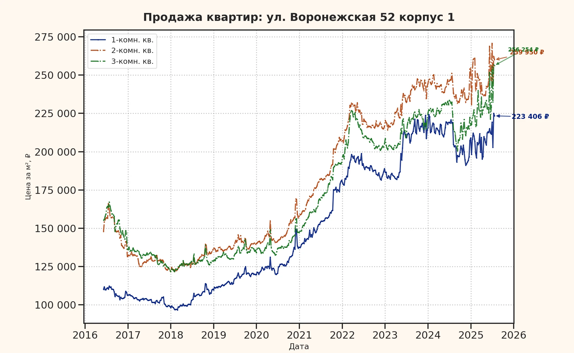 График изменения цены на квартиру Москва, ул. Воронежская, 52 корпус 1 52 корпус 1