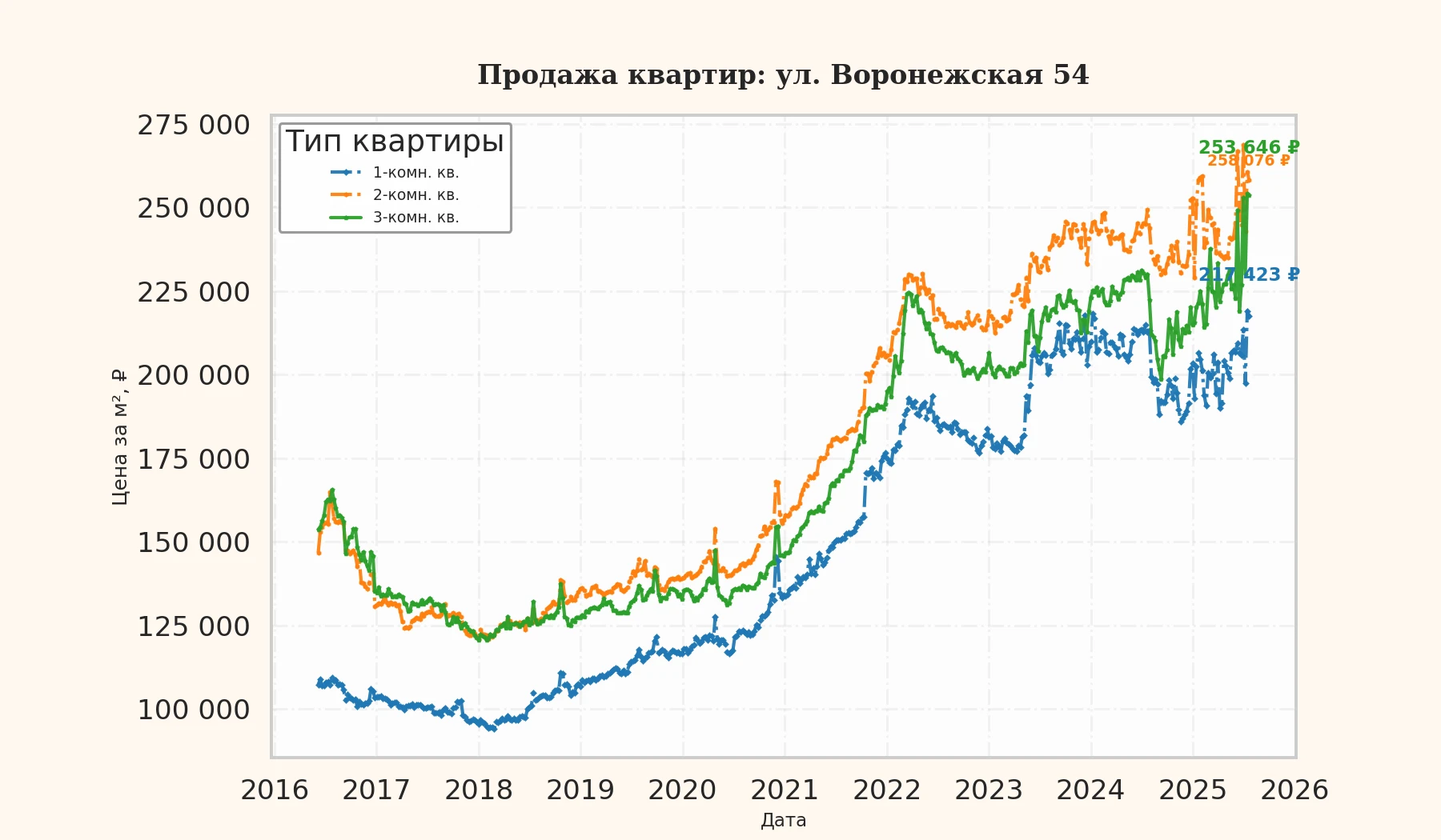 График изменения цены на квартиру Москва, ул. Воронежская, 54 54