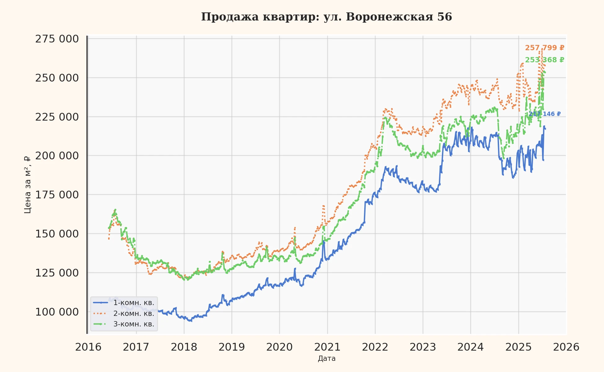 График изменения цены на квартиру Москва, ул. Воронежская, 56 56