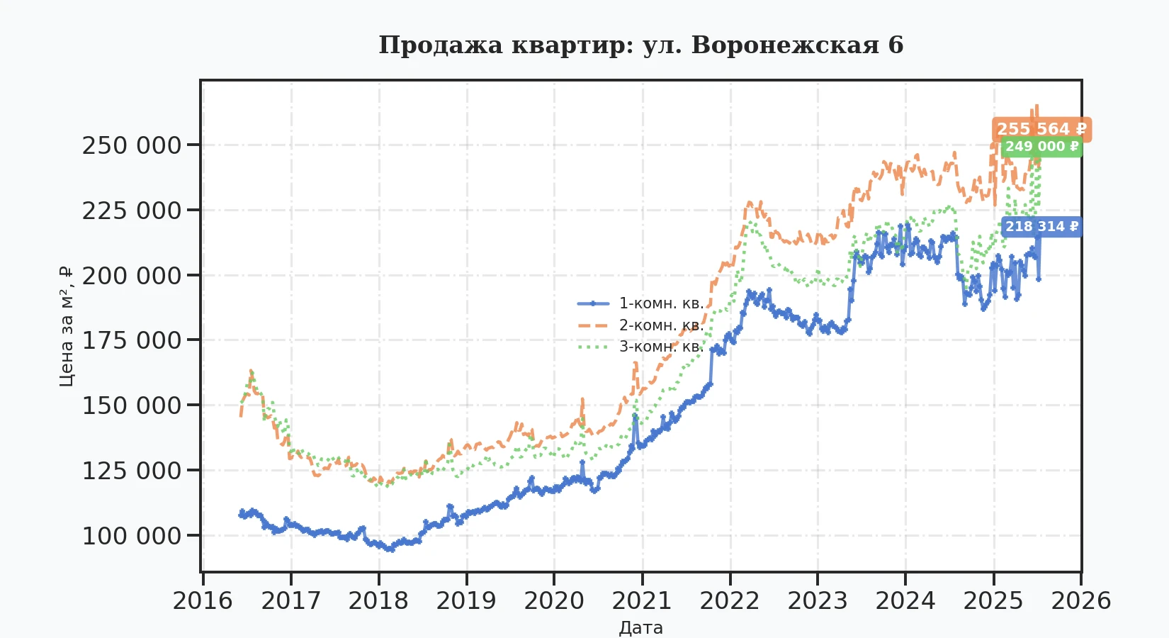 График изменения цены на квартиру Москва, ул. Воронежская, 6 6