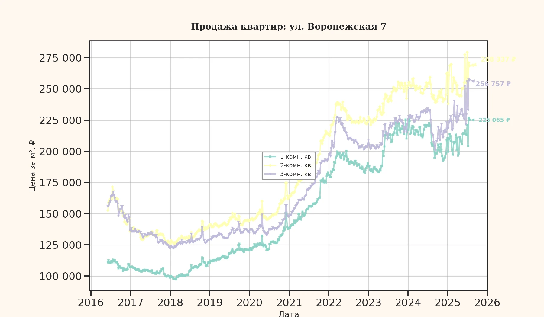 График изменения цены на квартиру Москва, ул. Воронежская, 7 7