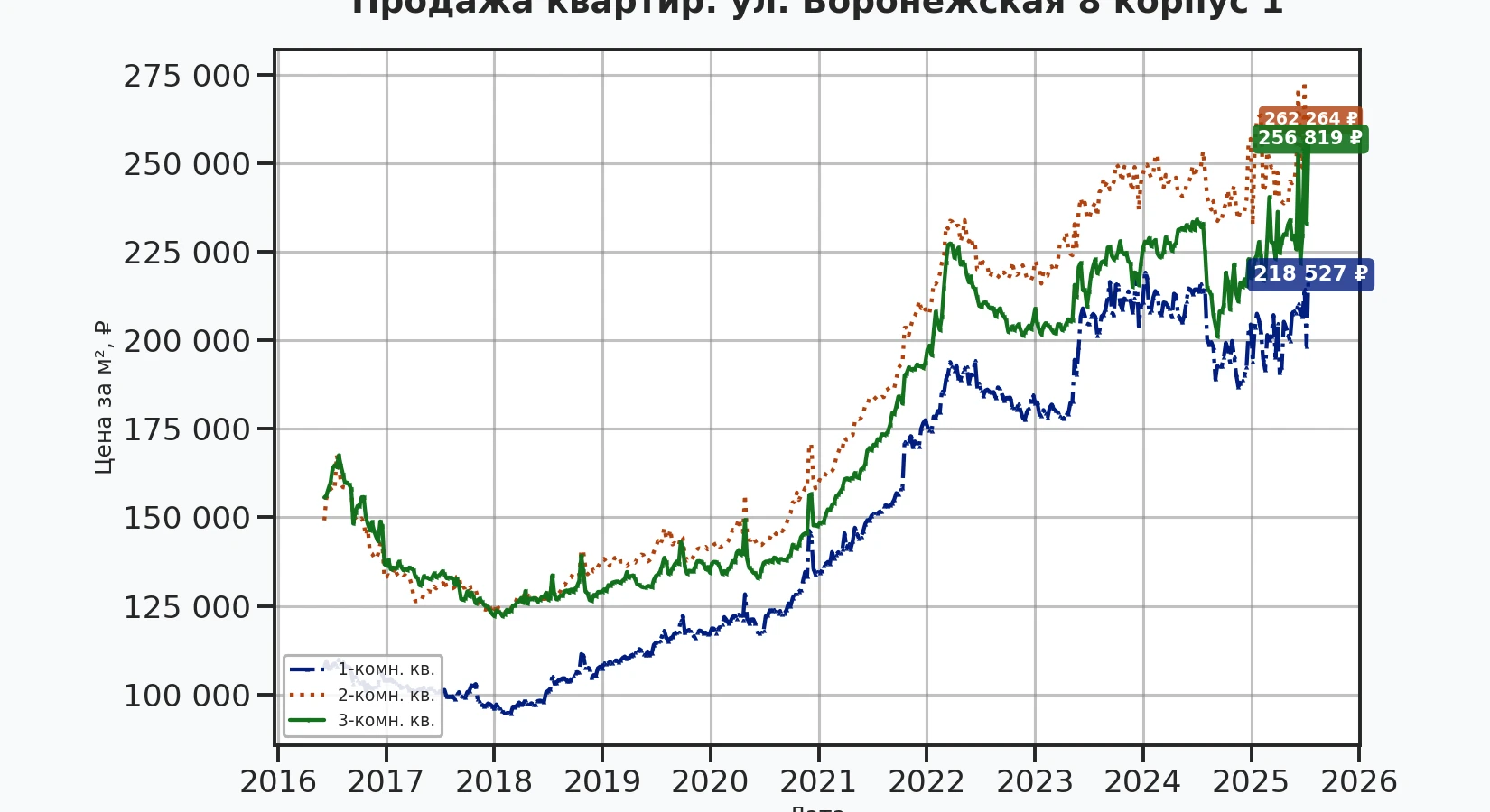 График изменения цены на квартиру Москва, ул. Воронежская, 8 корпус 1 8 корпус 1