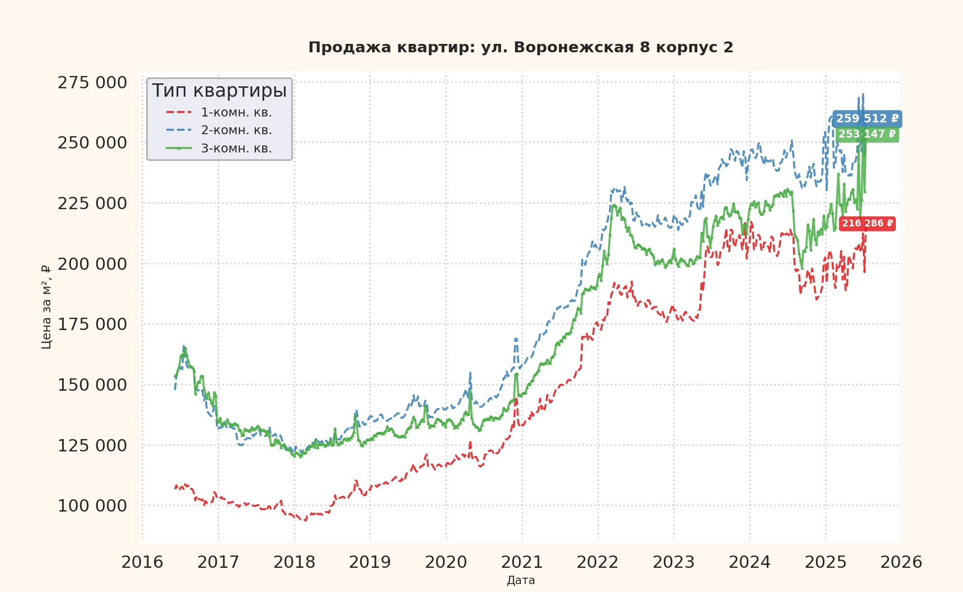 График изменения цены на квартиру Москва, ул. Воронежская, 8 корпус 2 8 корпус 2