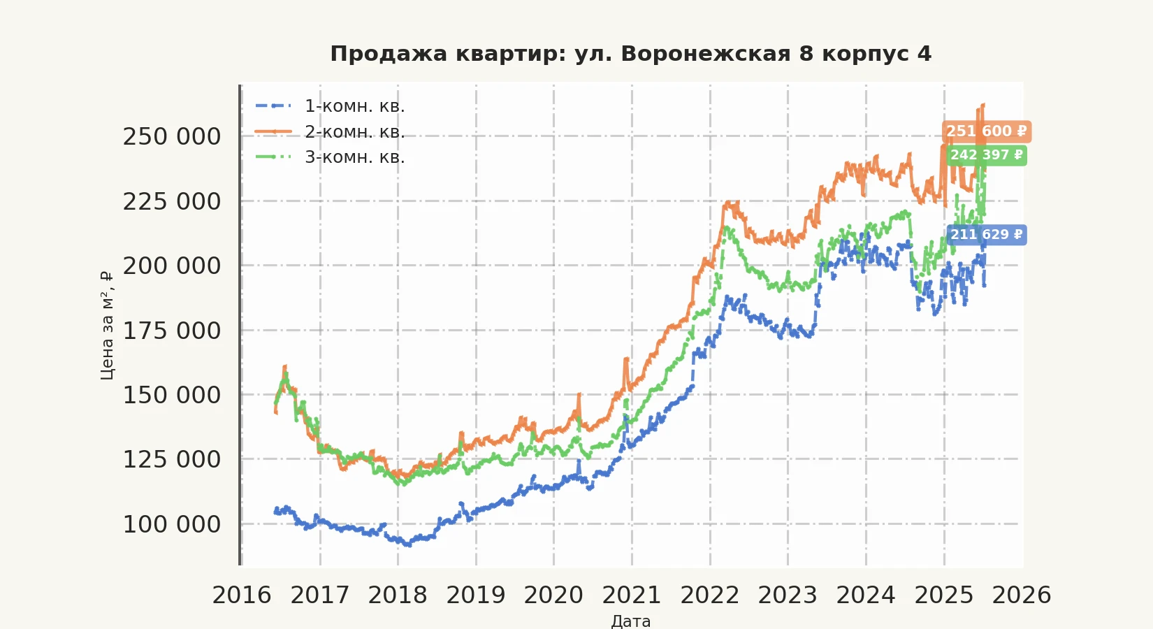 График изменения цены на квартиру Москва, ул. Воронежская, 8 корпус 4 8 корпус 4