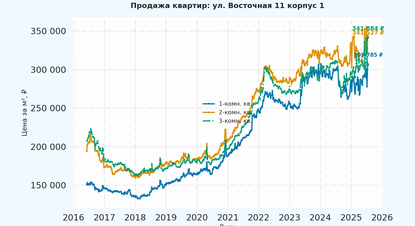 График изменения цены на квартиру Москва, ул. Восточная, 11 корпус 1 11 корпус 1